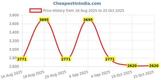 myntra.com Woodland Men Trekking Shoes woodland Price History Graph from 16 Aug 2025 to 24 Oct 2025