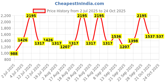 myntra.com Woodland Men Walking Non-Marking Lace-Ups Shoes woodland Price History Graph from 2 Jul 2025 to 23 Oct 2025
