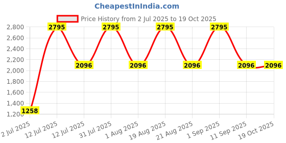 myntra.com Woodland Men Walking Non-Marking Lace-Ups Shoes woodland Price History Graph from 2 Jul 2025 to 19 Oct 2025