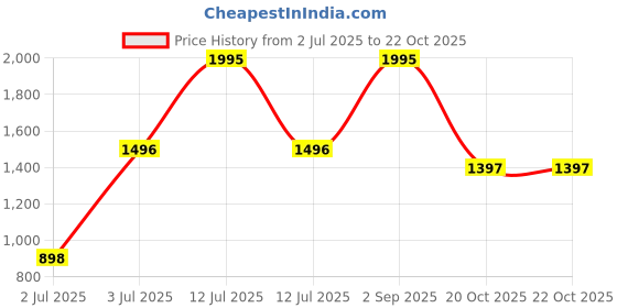 myntra.com Woodland Men Walking Non-Marking Lace-Ups Shoes woodland Price History Graph from 2 Jul 2025 to 21 Oct 2025