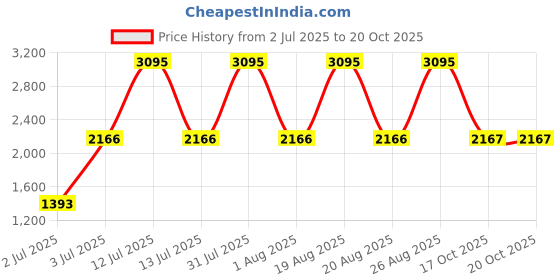 myntra.com Woodland Men Walking Non-Marking Shoes woodland Price History Graph from 2 Jul 2025 to 20 Oct 2025