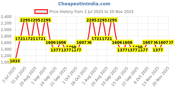 myntra.com Woodland Men Walking Non-Marking Shoes woodland Price History Graph from 2 Jul 2025 to 20 Nov 2025