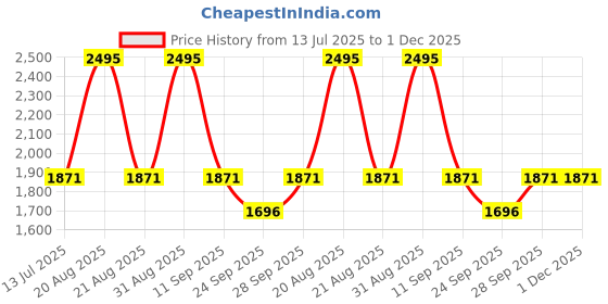 myntra.com Woodland Men Walking Non-Marking Shoes woodland Price History Graph from 13 Jul 2025 to 30 Nov 2025
