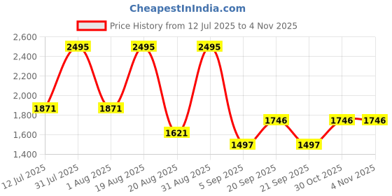 myntra.com Woodland Men Walking Non-Marking Shoes woodland Price History Graph from 12 Jul 2025 to 3 Nov 2025