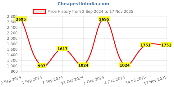 myntra.com Woodland Men White Printed Cotton Casual Shirt woodland Price History Graph from 2 Sep 2024 to 17 Nov 2025