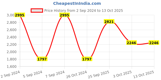 myntra.com Woodland Men Windowpane Checks Opaque Checked Casual Shirt woodland Price History Graph from 2 Sep 2024 to 13 Oct 2025