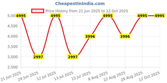 myntra.com Woodland Men Woollen Self Design Longline Pullover woodland Price History Graph from 21 Jun 2025 to 4 Oct 2025