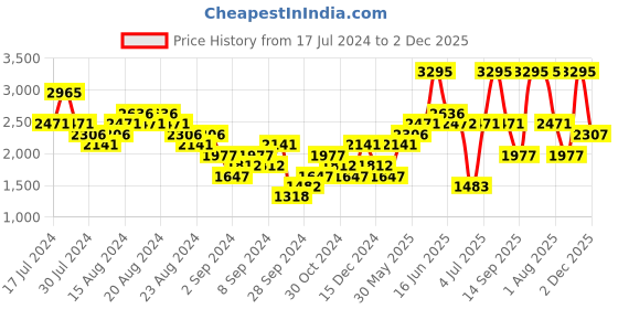 myntra.com Woodland Men Woven Design Round-Toe Running Shoes woodland Price History Graph from 17 Jul 2024 to 2 Dec 2025