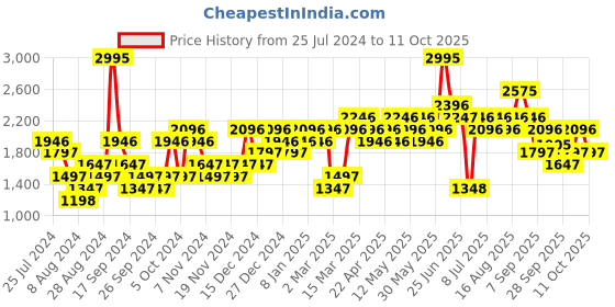 myntra.com Woodland Men Woven Design Round-Toe Running Shoes woodland Price History Graph from 25 Jul 2024 to 11 Oct 2025