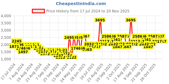 myntra.com Woodland Men Woven Design Round-Toe Running Shoes woodland Price History Graph from 17 Jul 2024 to 20 Nov 2025