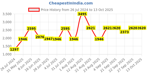 myntra.com Woodland Men Woven Design Round-Toe Running Shoes woodland Price History Graph from 26 Jul 2024 to 13 Oct 2025