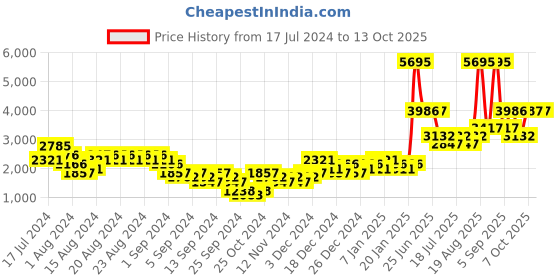 myntra.com Woodland Men Woven Design Running Shoes woodland Price History Graph from 17 Jul 2024 to 13 Oct 2025
