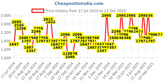 myntra.com Woodland Men Woven Design Running Shoes woodland Price History Graph from 17 Jul 2024 to 22 Oct 2025