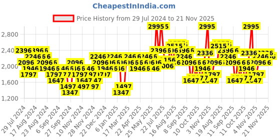 myntra.com Woodland Men Woven Design Running Shoes woodland Price History Graph from 29 Jul 2024 to 21 Nov 2025