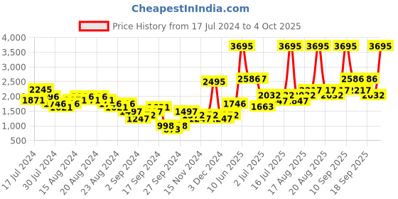 myntra.com Woodland Men Woven Design Running Shoes woodland Price History Graph from 17 Jul 2024 to 4 Oct 2025