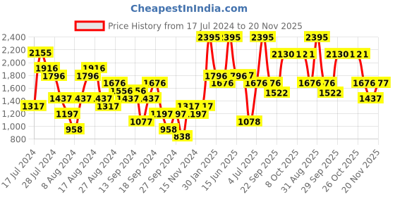 myntra.com Woodland Men Woven Design Running Shoes woodland Price History Graph from 17 Jul 2024 to 20 Nov 2025