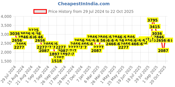 myntra.com Woodland Men Woven Design Running Shoes woodland Price History Graph from 29 Jul 2024 to 22 Oct 2025