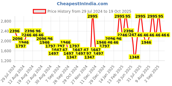 myntra.com Woodland Men Woven Design Running Shoes woodland Price History Graph from 29 Jul 2024 to 18 Oct 2025