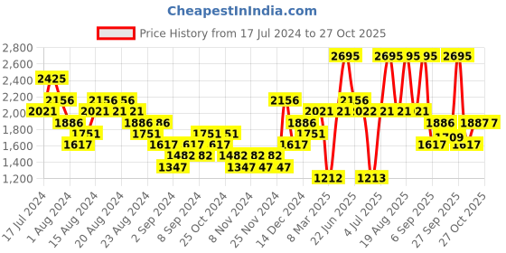 myntra.com Woodland Men Woven Design Running Shoes woodland Price History Graph from 17 Jul 2024 to 27 Oct 2025