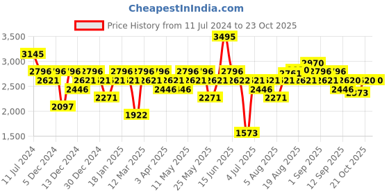 myntra.com Woodland Men Woven Design Running Shoes woodland Price History Graph from 11 Jul 2024 to 22 Oct 2025