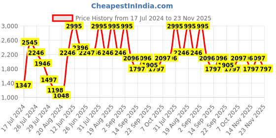 myntra.com Woodland Men Woven Design Running Shoes woodland Price History Graph from 17 Jul 2024 to 23 Nov 2025