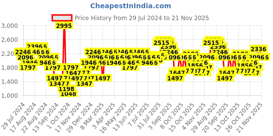 myntra.com Woodland Men Woven Design Running Shoes woodland Price History Graph from 29 Jul 2024 to 21 Nov 2025