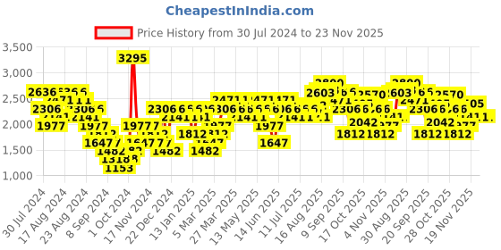 myntra.com Woodland Men Woven Design Running Shoes woodland Price History Graph from 30 Jul 2024 to 23 Nov 2025