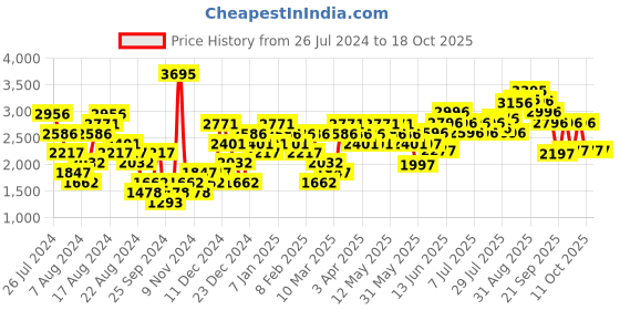 myntra.com Woodland Men Woven Design Running Shoes woodland Price History Graph from 26 Jul 2024 to 17 Oct 2025