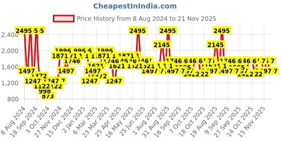 myntra.com Woodland Men Woven Design Running Shoes woodland Price History Graph from 8 Aug 2024 to 21 Nov 2025