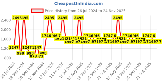 myntra.com Woodland Men Woven Design Running Shoes woodland Price History Graph from 26 Jul 2024 to 24 Nov 2025