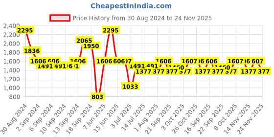 myntra.com Woodland Men Woven Design Running Shoes woodland Price History Graph from 30 Aug 2024 to 24 Nov 2025