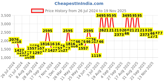 myntra.com Woodland Men Woven Design Running Shoes woodland Price History Graph from 26 Jul 2024 to 19 Nov 2025