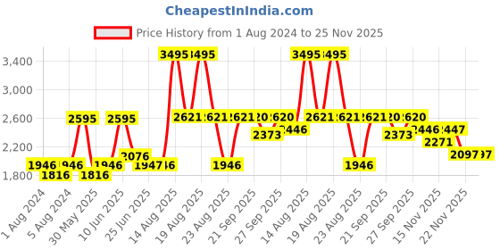myntra.com Woodland Men Woven Design Running Shoes woodland Price History Graph from 1 Aug 2024 to 24 Nov 2025