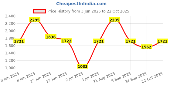 myntra.com Woodland Men Woven Design Running Shoes woodland Price History Graph from 3 Jun 2025 to 22 Oct 2025