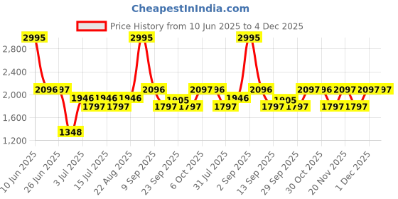 myntra.com Woodland Men Woven Design Running Shoes woodland Price History Graph from 10 Jun 2025 to 4 Dec 2025