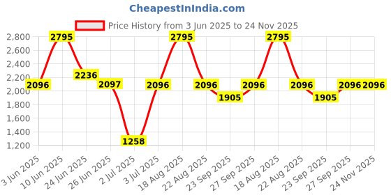 myntra.com Woodland Men Woven Design Running Shoes woodland Price History Graph from 3 Jun 2025 to 23 Nov 2025