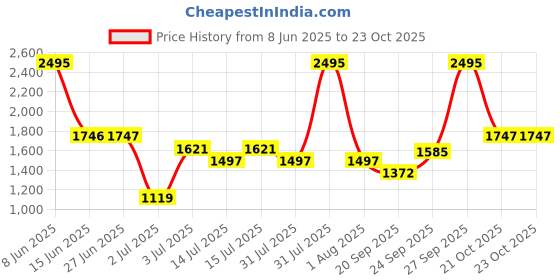 myntra.com Woodland Men Woven Design Running Shoes woodland Price History Graph from 8 Jun 2025 to 22 Oct 2025