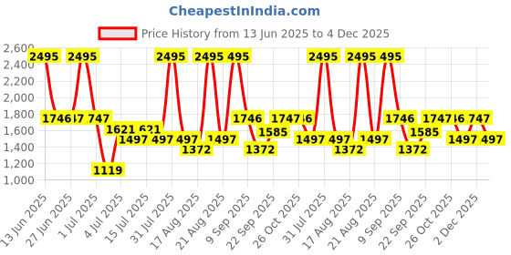 myntra.com Woodland Men Woven Design Running Shoes woodland Price History Graph from 13 Jun 2025 to 4 Dec 2025