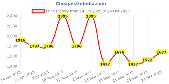 myntra.com Woodland Men Woven Design Running Shoes woodland Price History Graph from 14 Jun 2025 to 24 Oct 2025