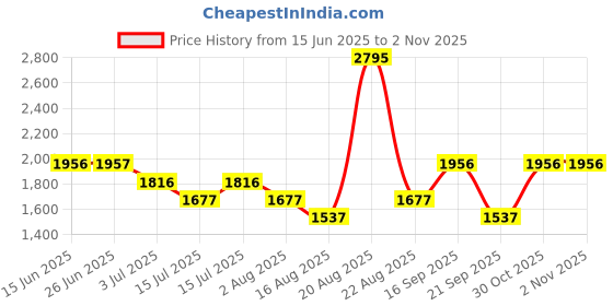 myntra.com Woodland Men Woven Design Running Shoes woodland Price History Graph from 15 Jun 2025 to 2 Nov 2025