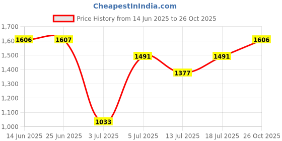 myntra.com Woodland Men Woven Design Running Shoes woodland Price History Graph from 14 Jun 2025 to 26 Oct 2025