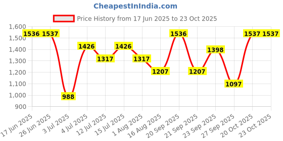 myntra.com Woodland Men Woven Design Running Shoes woodland Price History Graph from 17 Jun 2025 to 22 Oct 2025