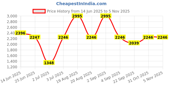 myntra.com Woodland Men Woven Design Running Shoes woodland Price History Graph from 14 Jun 2025 to 4 Nov 2025