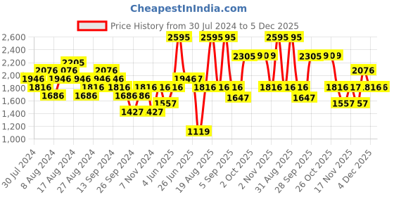 myntra.com Woodland Men Woven Design Running Shoes with Colourblocked Detail woodland Price History Graph from 30 Jul 2024 to 5 Dec 2025