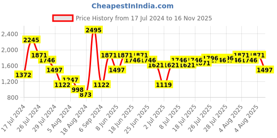 myntra.com Woodland Men Woven Design Sneakers woodland Price History Graph from 17 Jul 2024 to 16 Nov 2025