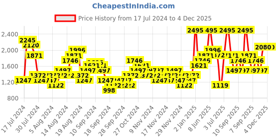myntra.com Woodland Men Woven Design Sneakers woodland Price History Graph from 17 Jul 2024 to 3 Dec 2025