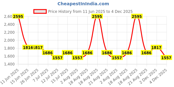 myntra.com Woodland Men Woven Design Sneakers woodland Price History Graph from 11 Jun 2025 to 2 Dec 2025