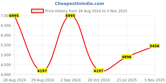 myntra.com Woodland Men Yellow Tartan Checks Checked Cotton Casual Shirt woodland Price History Graph from 28 Aug 2024 to 5 Nov 2025