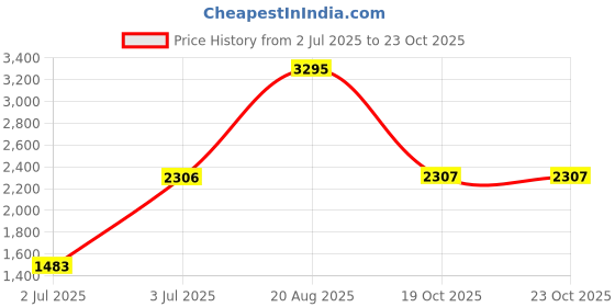 myntra.com Woodland Mesh Walking Non-Marking Shoes woodland Price History Graph from 2 Jul 2025 to 23 Oct 2025