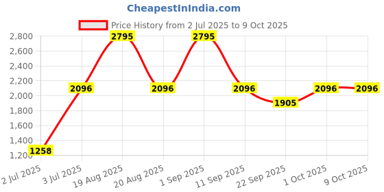 myntra.com Woodland Mesh Walking Non-Marking Shoes woodland Price History Graph from 2 Jul 2025 to 8 Oct 2025